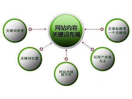 莘县全网云cms网站怎么布局关键词？