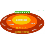 莘县SEO关键词从商业角度看的选择策略
