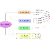 莘县袁罗SEO:如何正确选取关键词