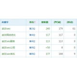 莘县高指数关键词一定获得流量多吗